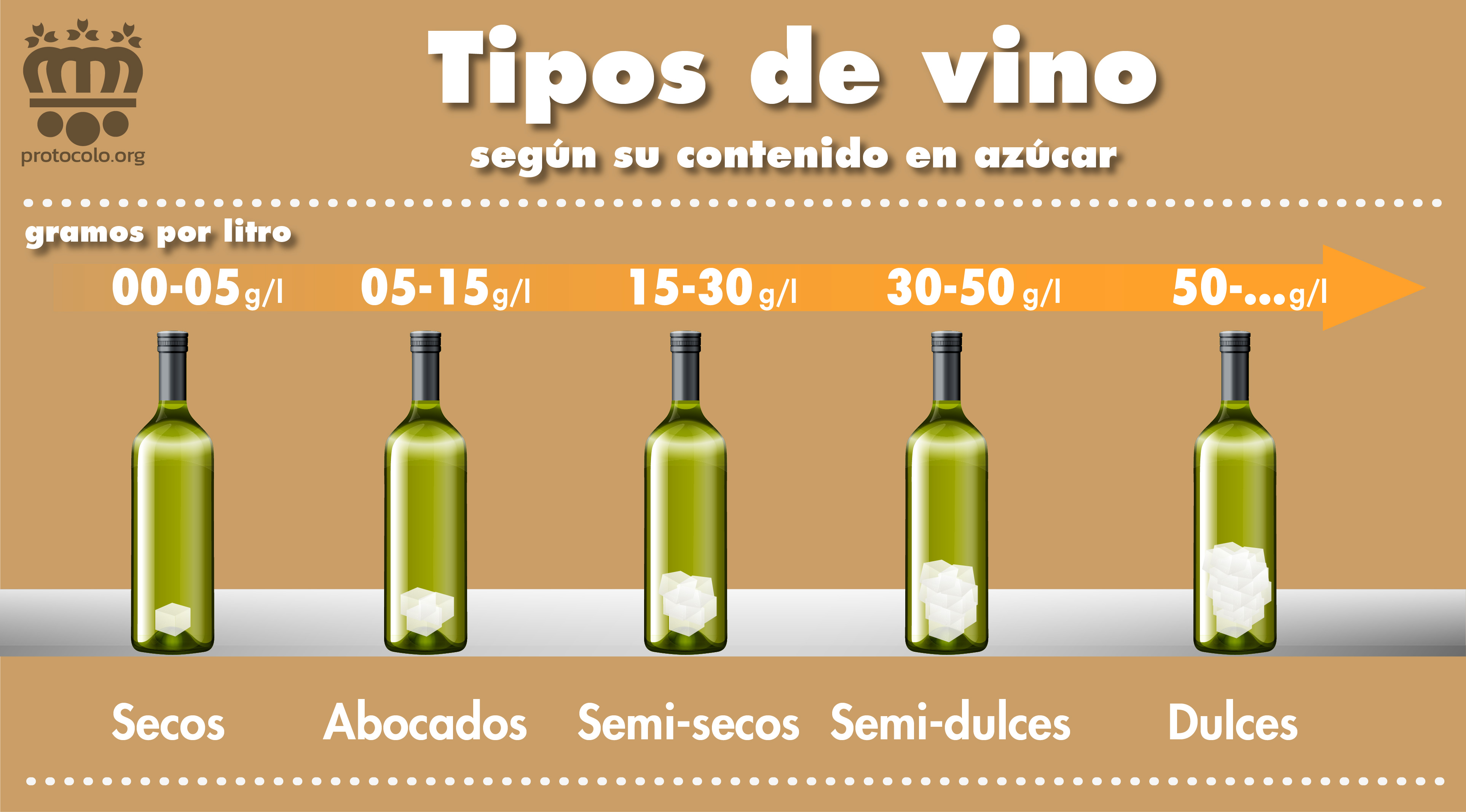Clasificación de los vinos según su contenido en azúcar