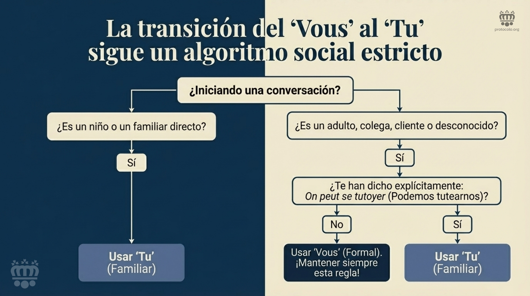Pasar vous al tu requiere un cierto tiempo hasta que haya un cierta familiaridad