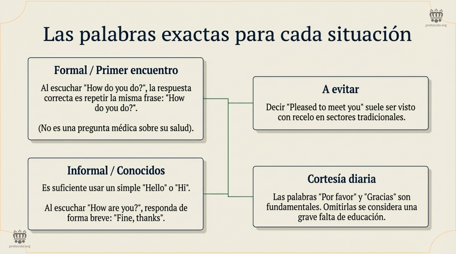 Las palabras exactas para cada situación. Cómo comportarse en los encuentros formales e informales