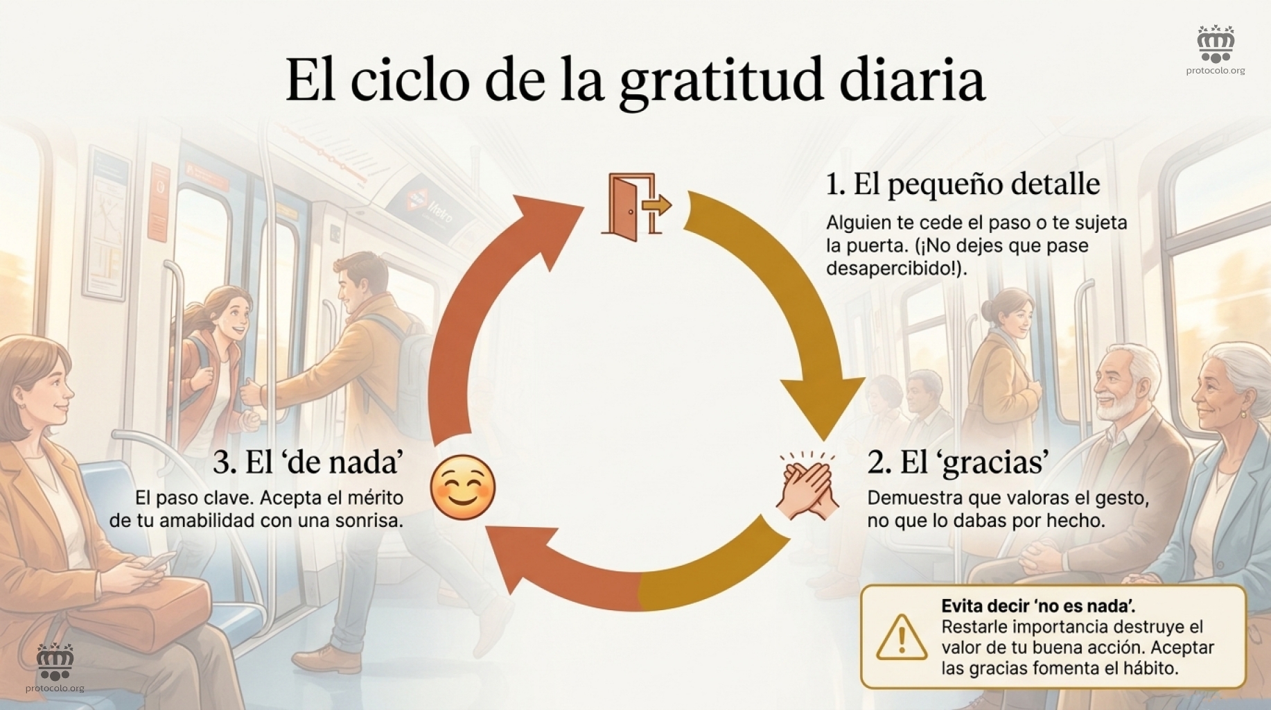 El ciclo de la gratitud. Un pequeño detalle o un gesto de cortesía debe ser agradecido con las palabras adecuadas